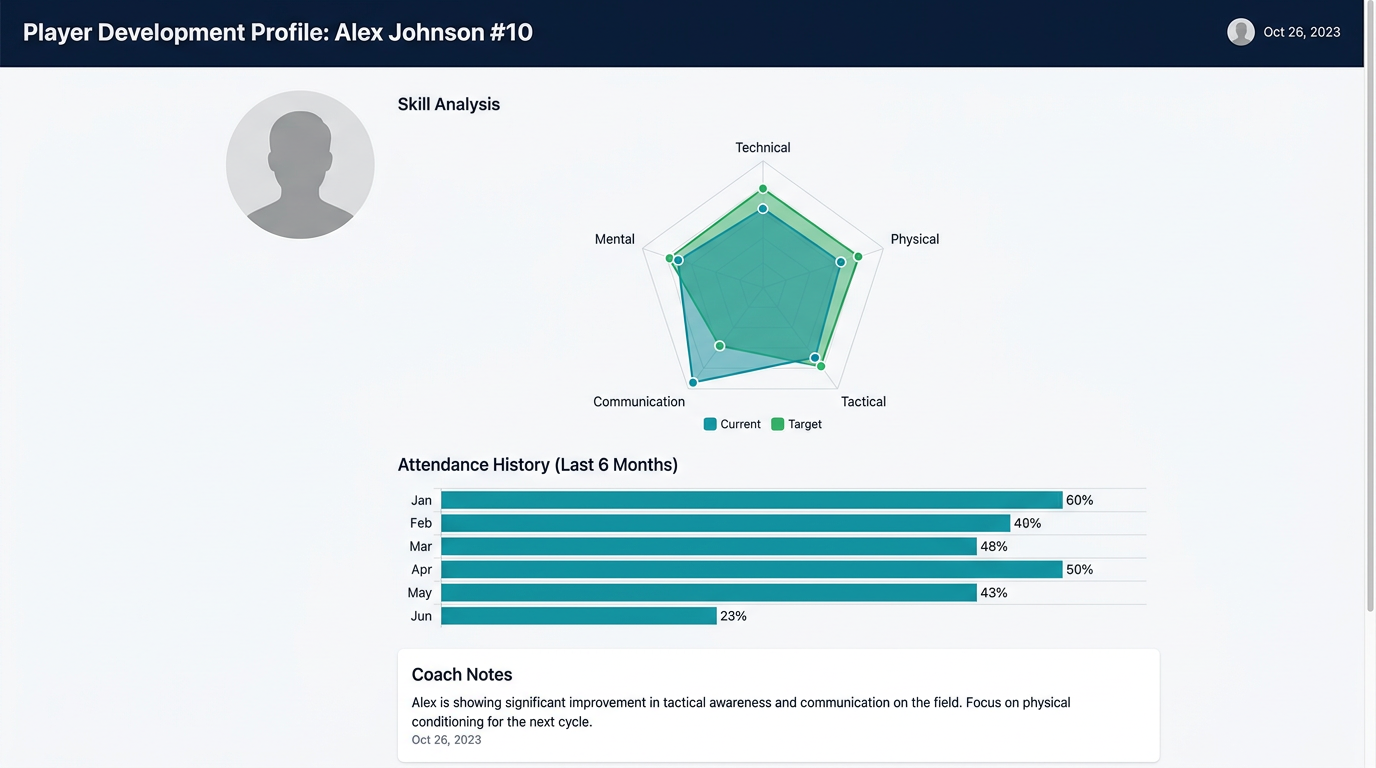 IrisCoach player profile with skill radar chart, attendance history, and coach notes